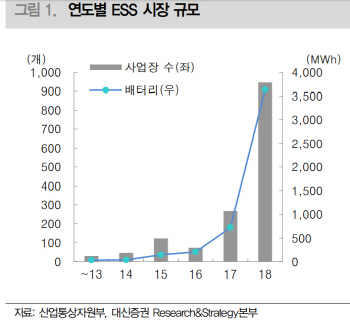 ESS 화재 불확실성 해소…2차전지株 하반기 정상화-대신