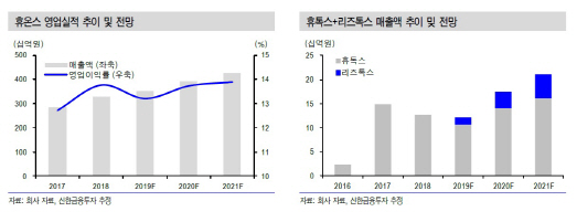 휴온스, 의약품·헬스케어 등 사업다각화…실정성장 지속-신한