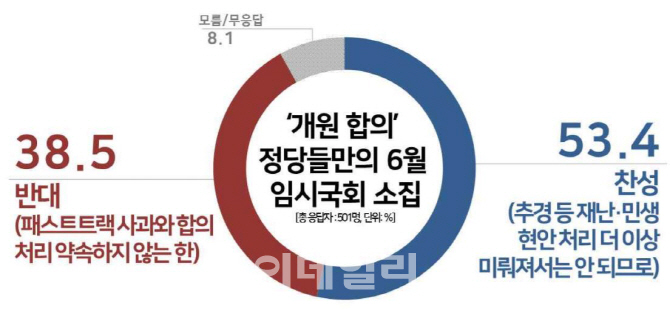 국민 절반 "개원 합의한 정당만으로 임시국회 열어야"