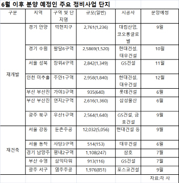 연말까지 재개발·재건축 물량 6만4000가구 풀린다