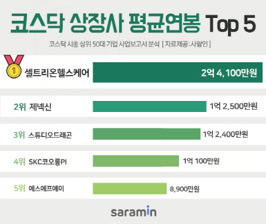 코스닥 '연봉킹' 셀트리온헬스케어…인당 2.4억 지급