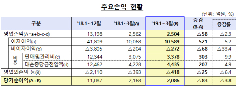 저축은행 1분기 순이익 2000억…이자로 번 돈 1조 넘어