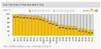 서울서 지하철역 5분 전세 5억미만 아파트 몰린 곳은?