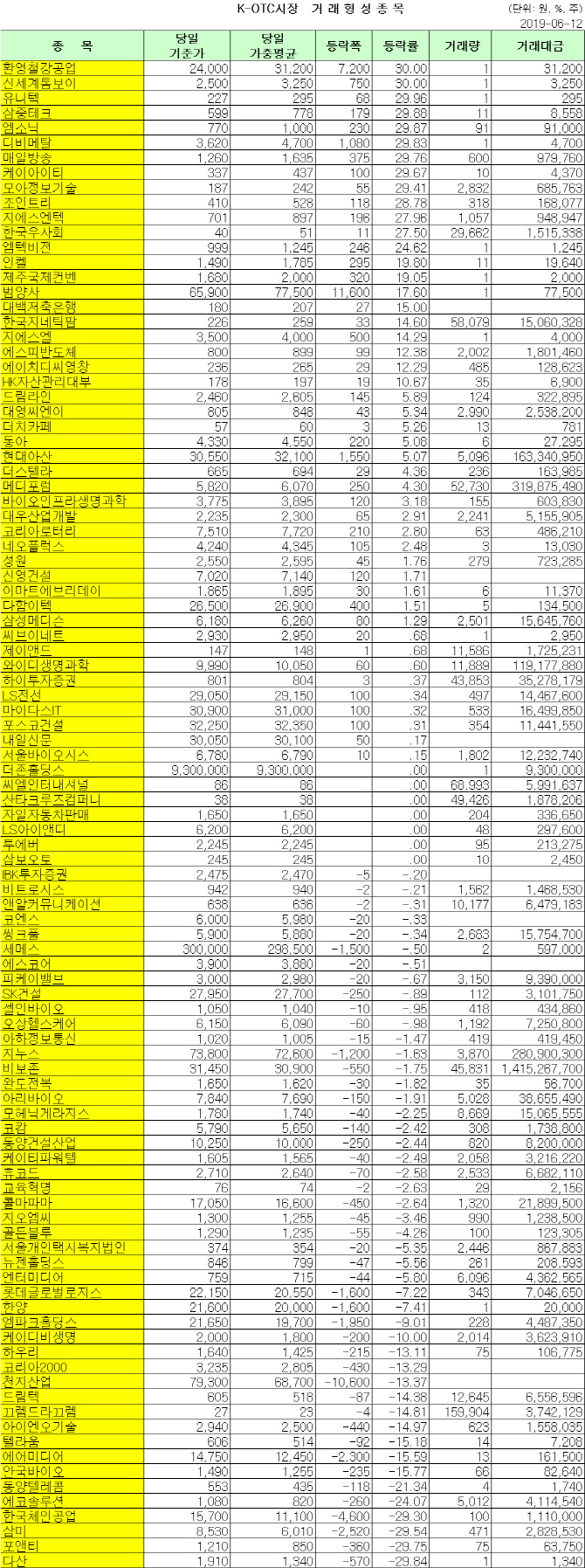K-OTC 거래 현황 (6/12)