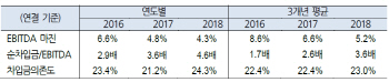 한기평, 삼화페인트 `BBB+`로 한 단계 하향