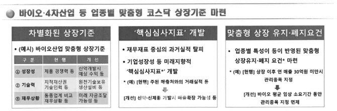 "기술특례 상장, 바이오·4차산업 등 업종별 특화된 기준 세워야"