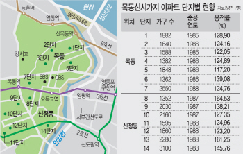 목동 1~3단지 ‘종 환원’ 물거품에도…재건축 탄력받나