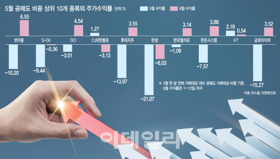 지난달 `공매도 폭격` 맞은 넷마블·OCI 반등하나