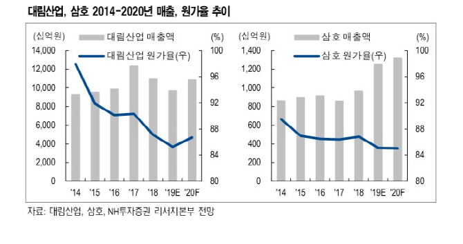 대림산업, 똘똘한 자회사 덕에 성장…목표가↑-NH