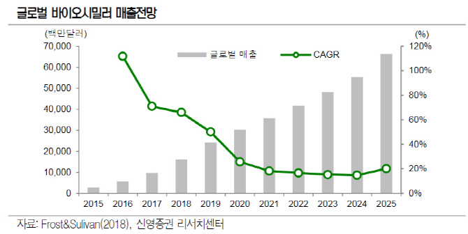 바이오시밀러 투자매력 여전…셀트리온 추천-신영