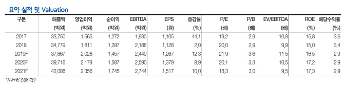 제일기획, 해외 광고 수주 호조 2분기 실적 사상 최대…목표가↑-현대차