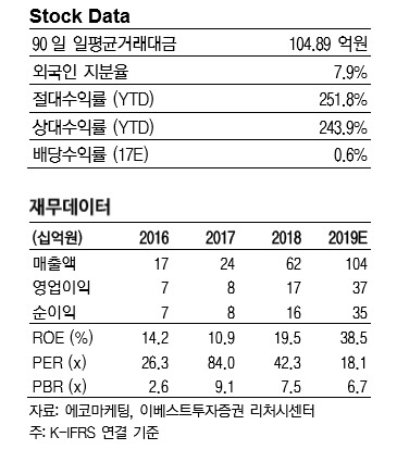 에코마케팅, '유튜브 시대' 온라인 광고시장 최대 수혜주-이베스트