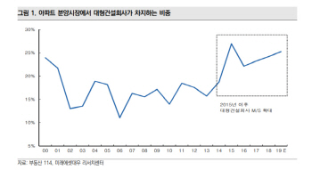 "대형건설사, 아파트 시장 점유율 확대…GS·대우·현대건설 주목"-미래