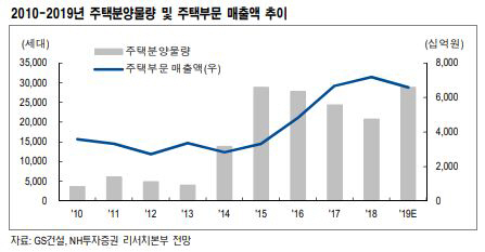 GS건설, 상반기 분양 1만 세대…주택 부문 매출 증가 기대-NH