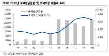 GS건설, 상반기 분양 1만 세대…주택 부문 매출 증가 기대-NH