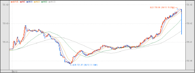 외국인 사자에 상승…한때 730선도 터치