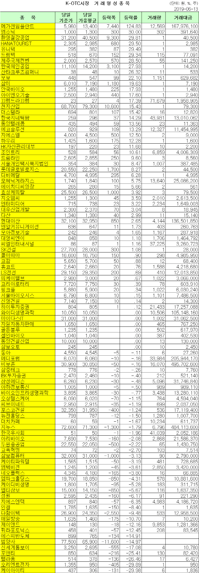 K-OTC 거래 현황 (6/13)