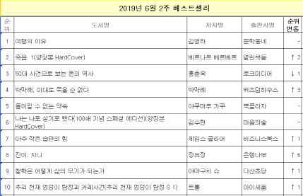 김영하 '여행의 이유' 8주 연속 베스트셀러 1위