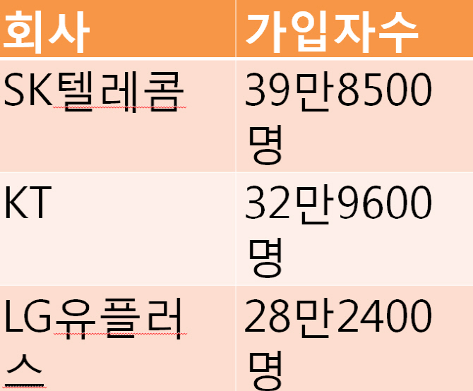 5G 가입자 100만 돌파..SKT, LG전자 선전