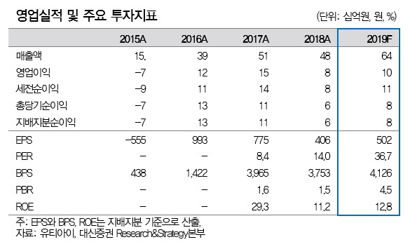 유티아이, 스마트폰 부품 실적 성장 기대-대신