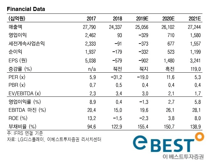 LG디스플레이, 2분기 적자 확대 예상…목표가↓-이베스트