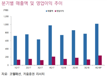 코웰패션, 신규 브랜드 확장 긍정적…목표가↑-키움