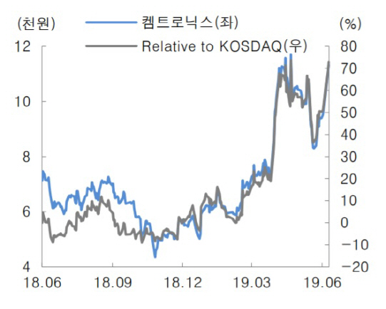 켐트로닉스, 삼성전기 무선충전사업부 인수로 성장-대신