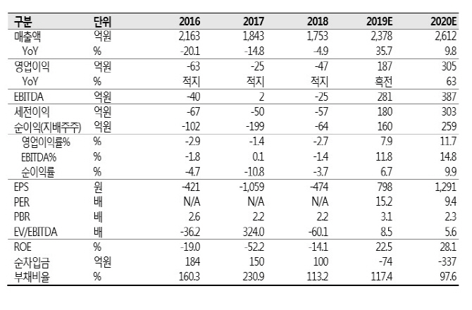 제로투세븐, '궁중비책' 앞세워 고성장 지속…목표가↑-SK