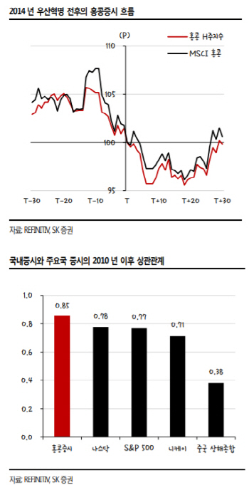 韓-홍콩 증시 상관관계 높아…"홍콩시위 예의주시해야"