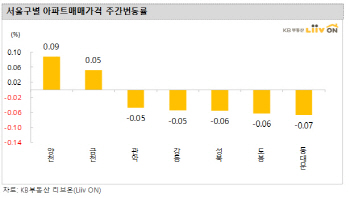 전국 아파트값 26주째 하락…동대문·도봉·성북구 약세
