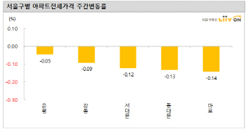 마포·서대문·동대문·은평구 전셋값 전주 대비 하락