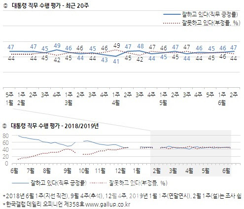 문대통령, 지지율 47%…북유럽 순방에 “외교잘해”