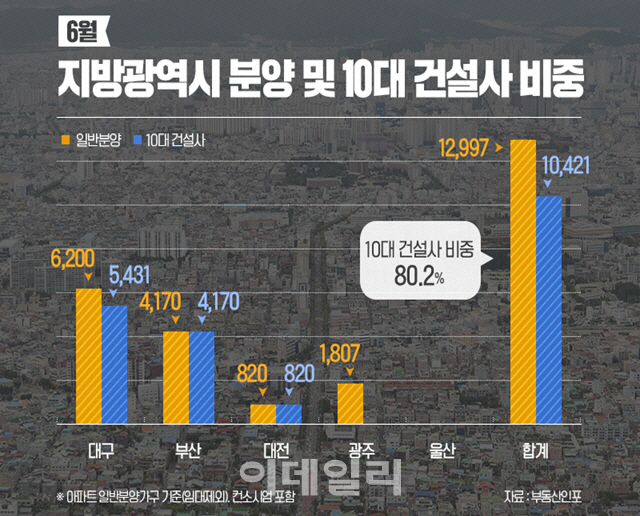 10대 건설사 이달 ‘대·대·부’ 분양 격돌