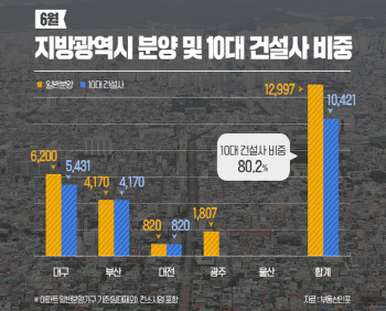 10대 건설사 이달 ‘대·대·부’ 분양 격돌