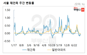 서울 아파트값 반년 만엔 ‘상승 전환’...재건축이 견인