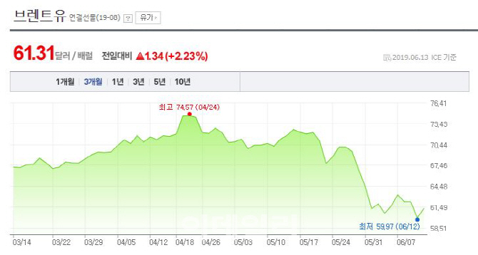 유조선 피격에 중동 긴장감 고조…"유가 80달러 갈수 있다"