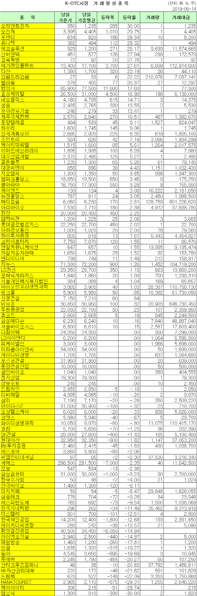 K-OTC 거래 현황 (6/14)