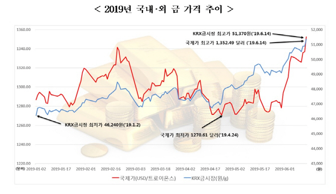 KRX 금시장 금값, 1돈당 19만2600원..개설 이후 최고가