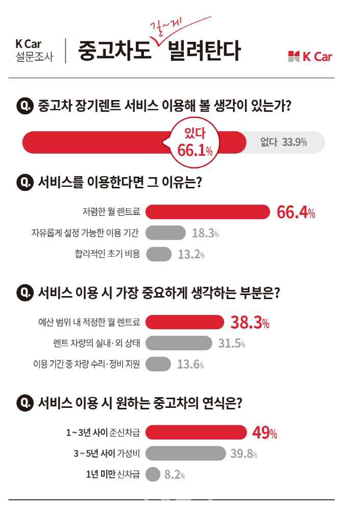 케이카 “중고차 장기렌트 장점은 저렴한 비용”