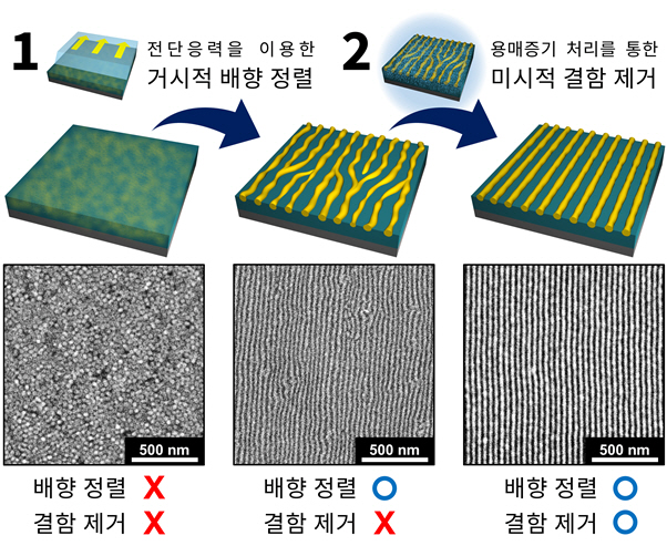 UNIST, 블록공중합체 이용 효과적 대면적 나노패턴 제조법 개발