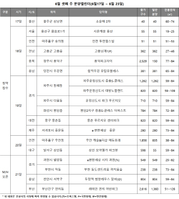 다음주 전국 6600여가구 분양…파주 동시분양 주목