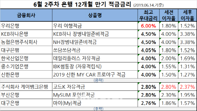 1년 적금 최고 연 6%