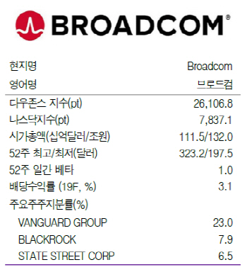 `무역분쟁 영향` 브로드컴, 가이던스 대폭 하향