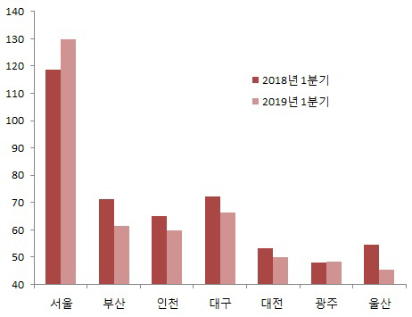 서울 집값만 요지부동…'내 집 마련' 부담 더 커졌다