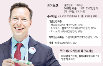 "바이오시밀러로 올해만 의료비 5.3조 절감…환자 위한 경쟁 환영"