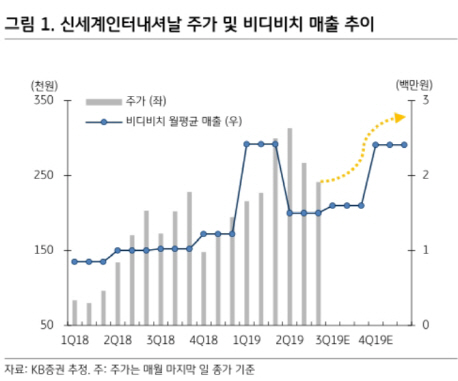 신세계인터, 주력 화장품 비디비치 매출 부진…목표가↓-KB