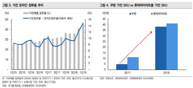 롯데하이마트, 온라인 채널 경쟁에 실적 둔화…목표가↓-미래