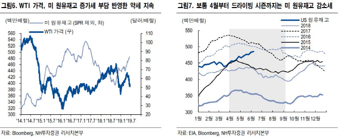 "WTI 배럴당 50달러 급락…美 홍수·신흥국 경기 둔화 탓"