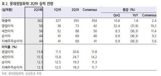 롯데정밀화학, 성수기 진입에 호실적 전망…목표가↑-삼성