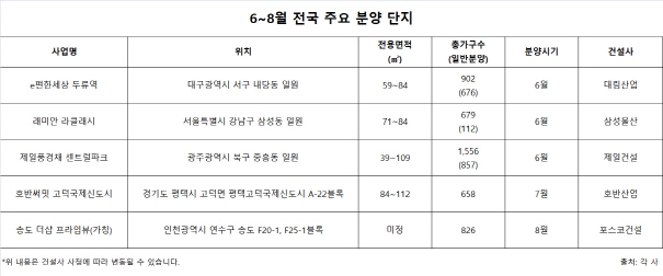 다가오는 여름철, 분양시장 큰 장 선다